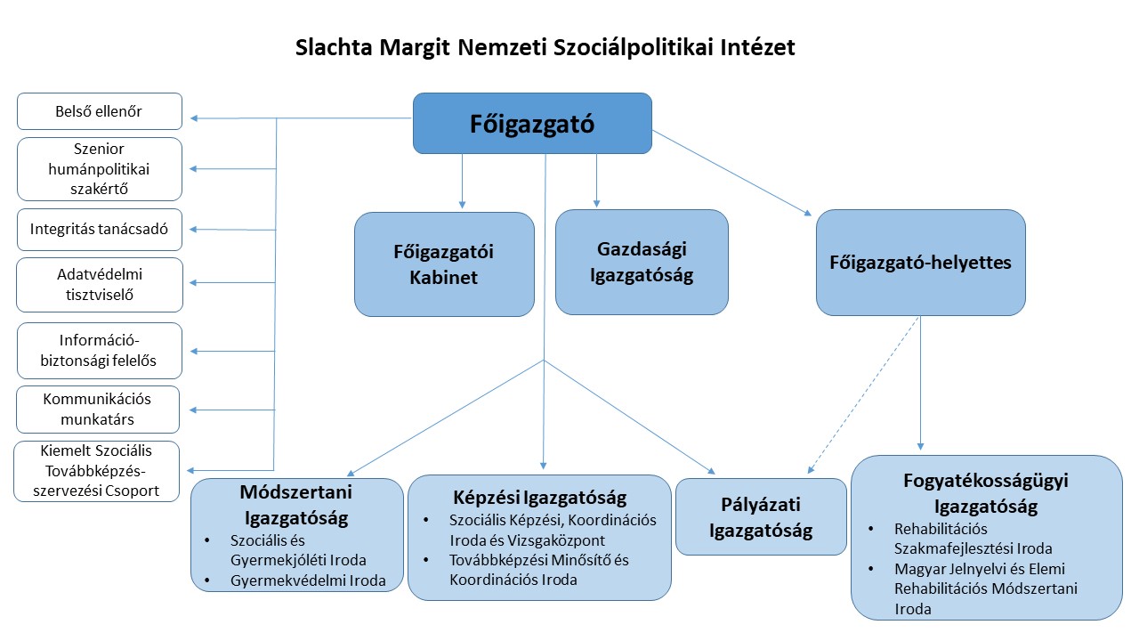 Szervezeti ábra_uj_2025